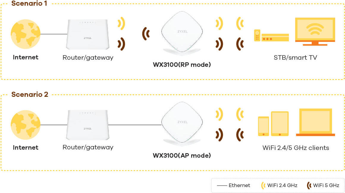 Zyxel WX3100 Wifi 6 (11AX) Gigabit Wireless Mesh Extender (White)